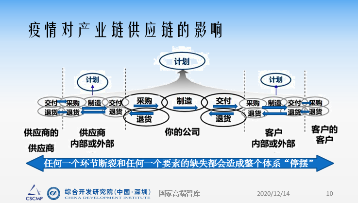 后疫情时代全球供应链的变革与供应链管理新范式