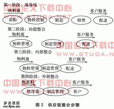 浅谈企业物流与供应链的管理