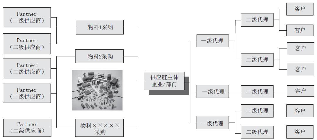 华为、苹果、亚马逊成功的共同秘诀——供应链管理
